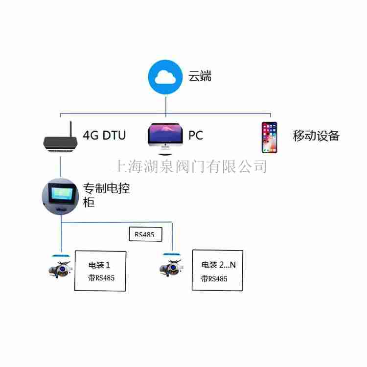 無線控制電動(dòng)球閥